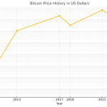 Bitcoin chart