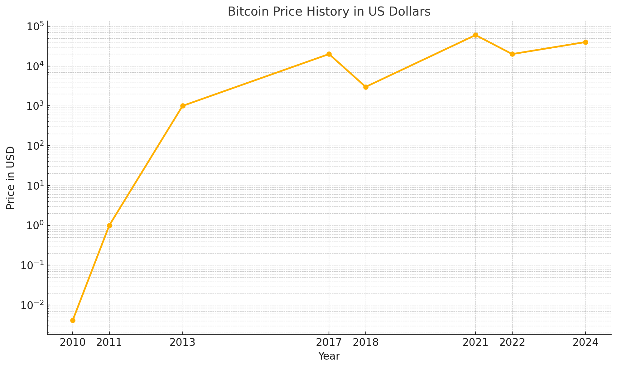 Bitcoin Price History in US Dollars